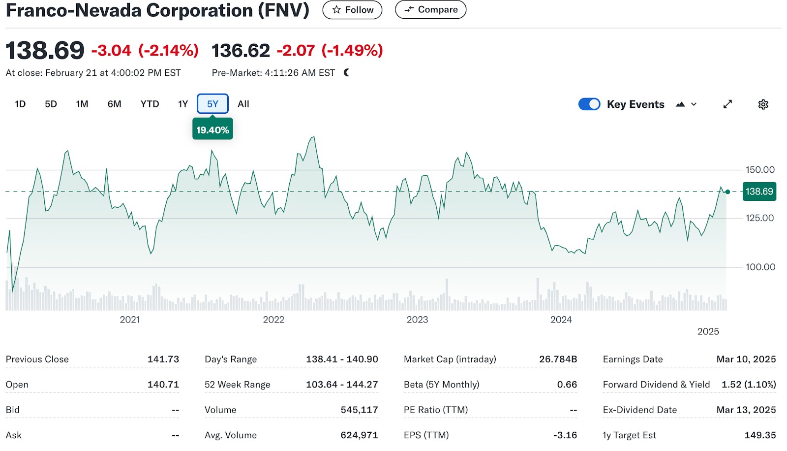 Franco-Nevada Corporation (FNV) price chart