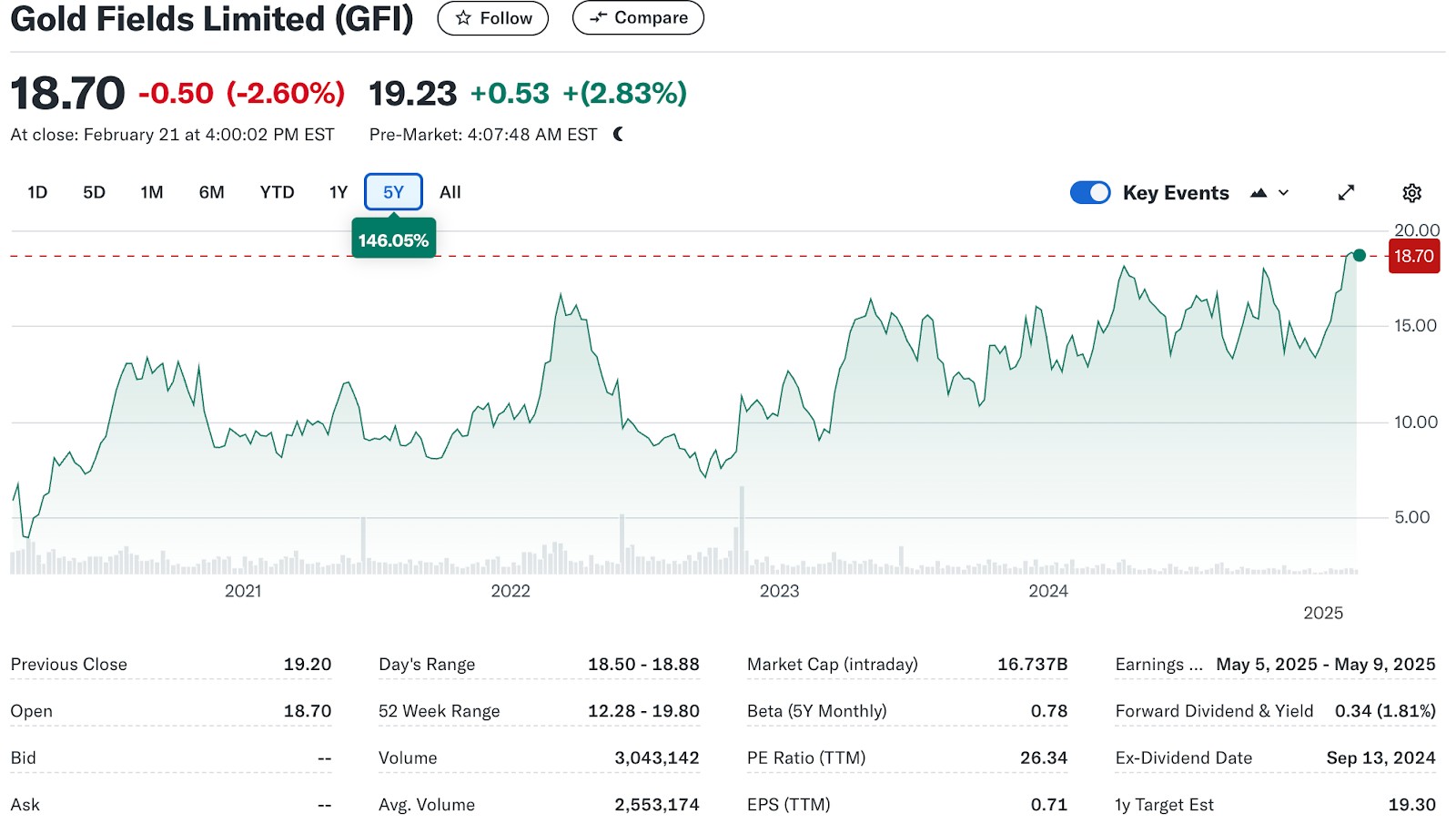 Gold Fields Limited (GFI) price chart