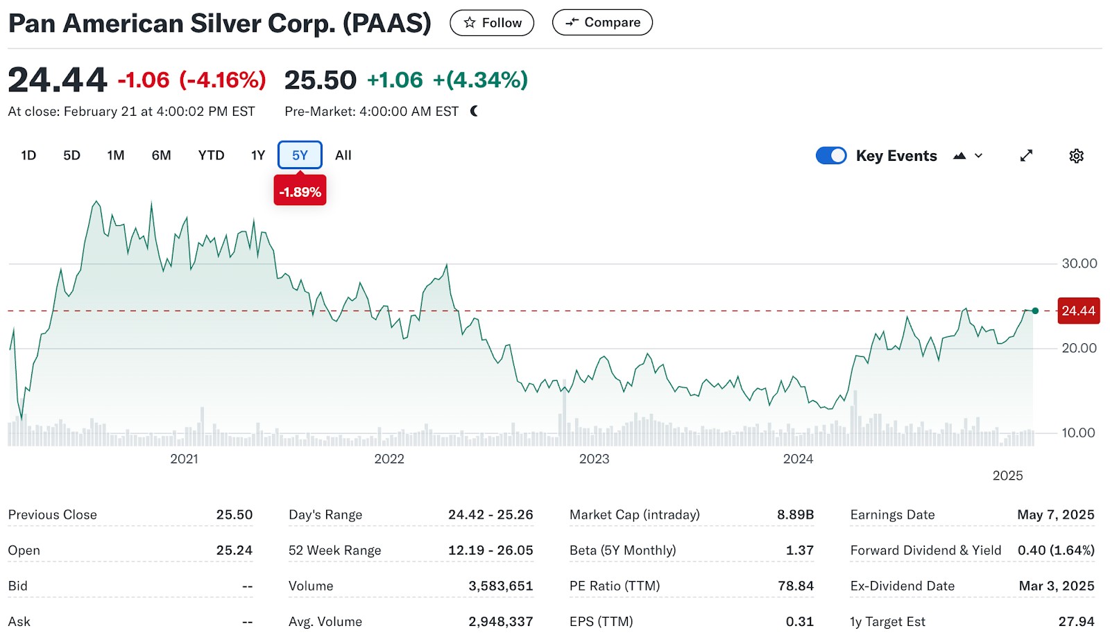 Pan American Silver Corp. (PAAS) price chart