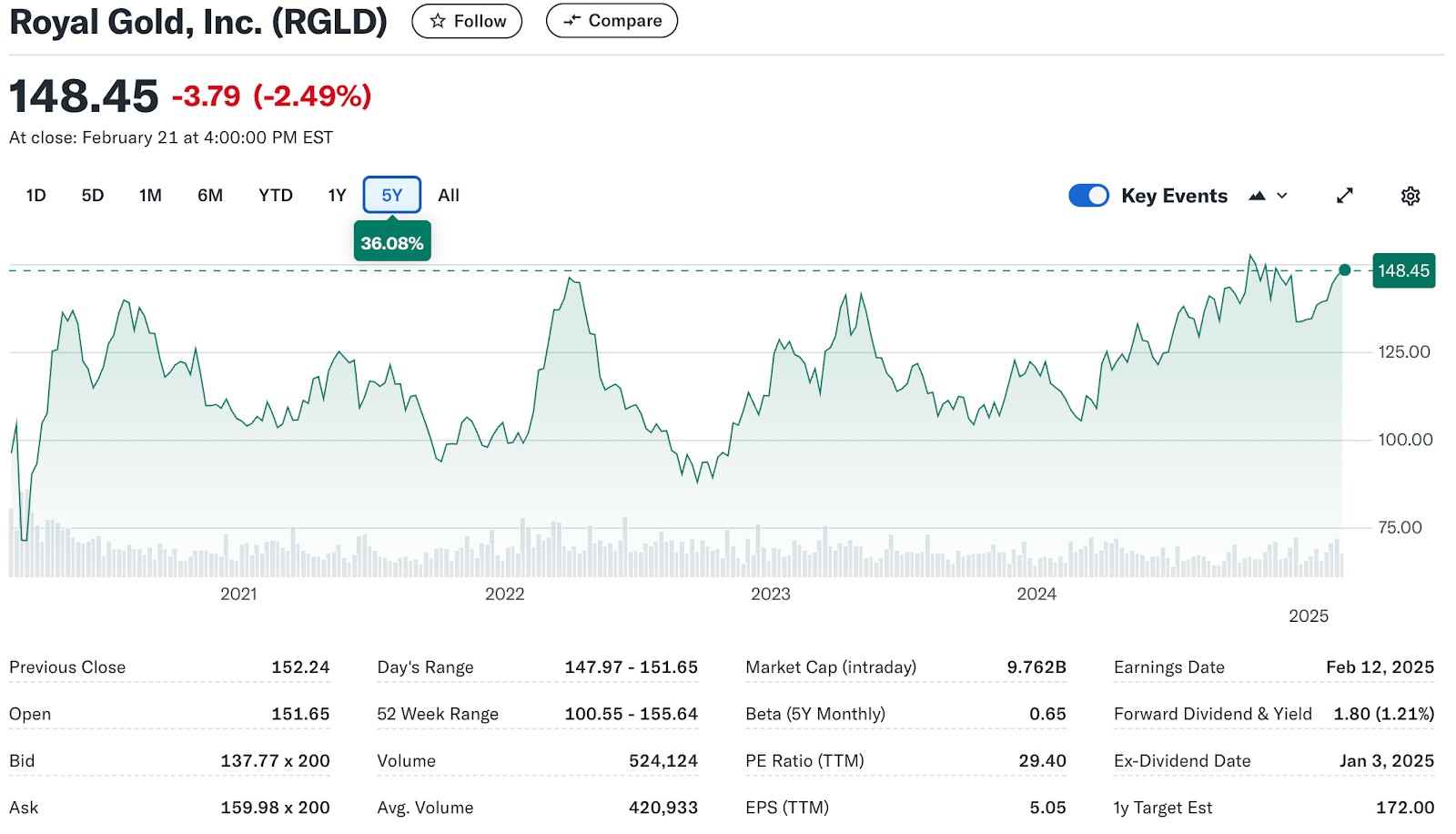 Royal Gold, Inc. (RGLD) price chart