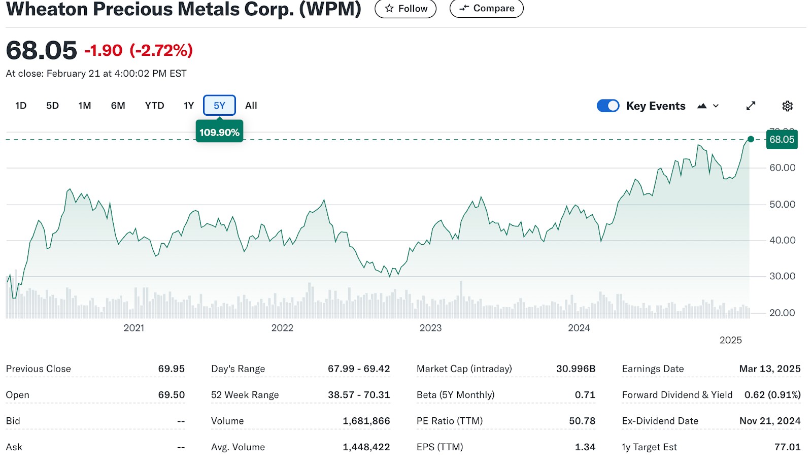 Wheaton Precious Metals Corp. (WPM) price chart