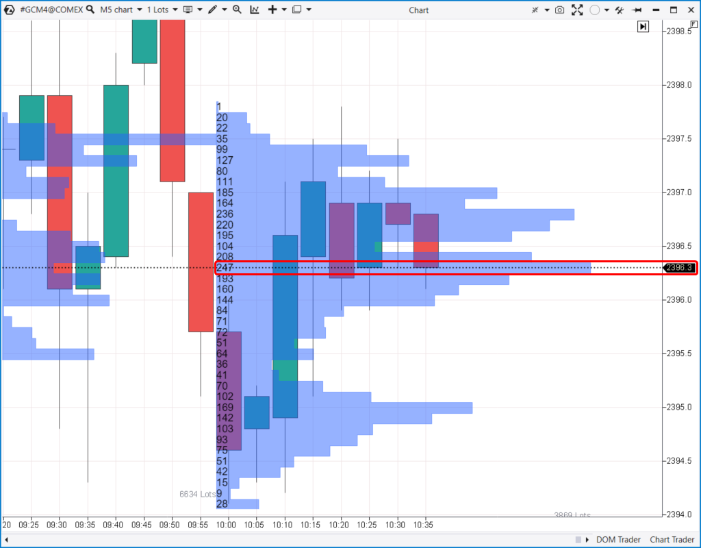 Hourly Volume Profile in the gold futures market