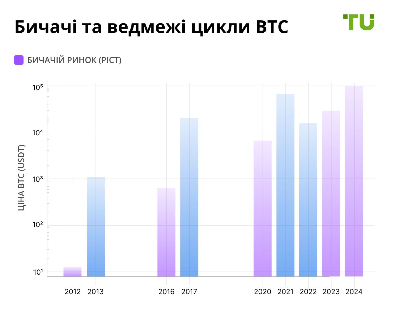 Діаграма: бичачі та ведмежі цикли BTC
