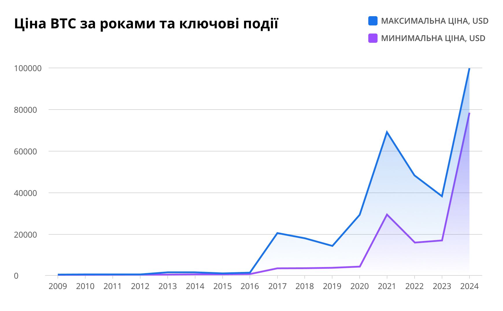Ціна BTC за роками та ключові події