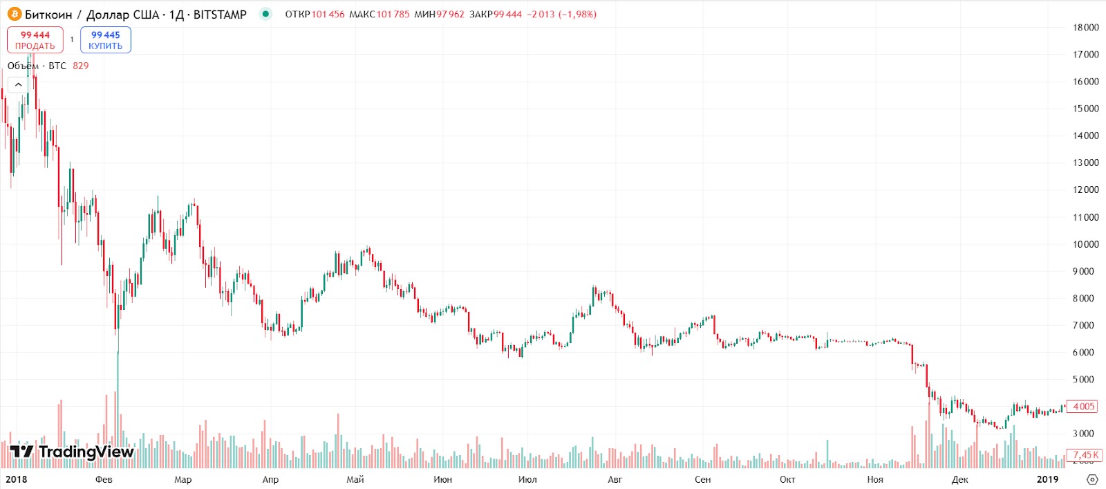 Курс біткоїна у 2018 році