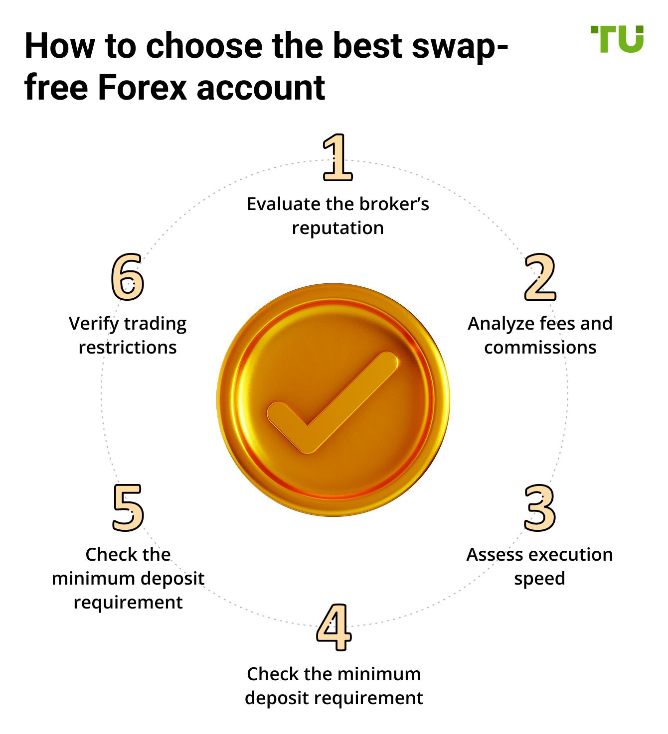 How to select the right swap-free Forex account