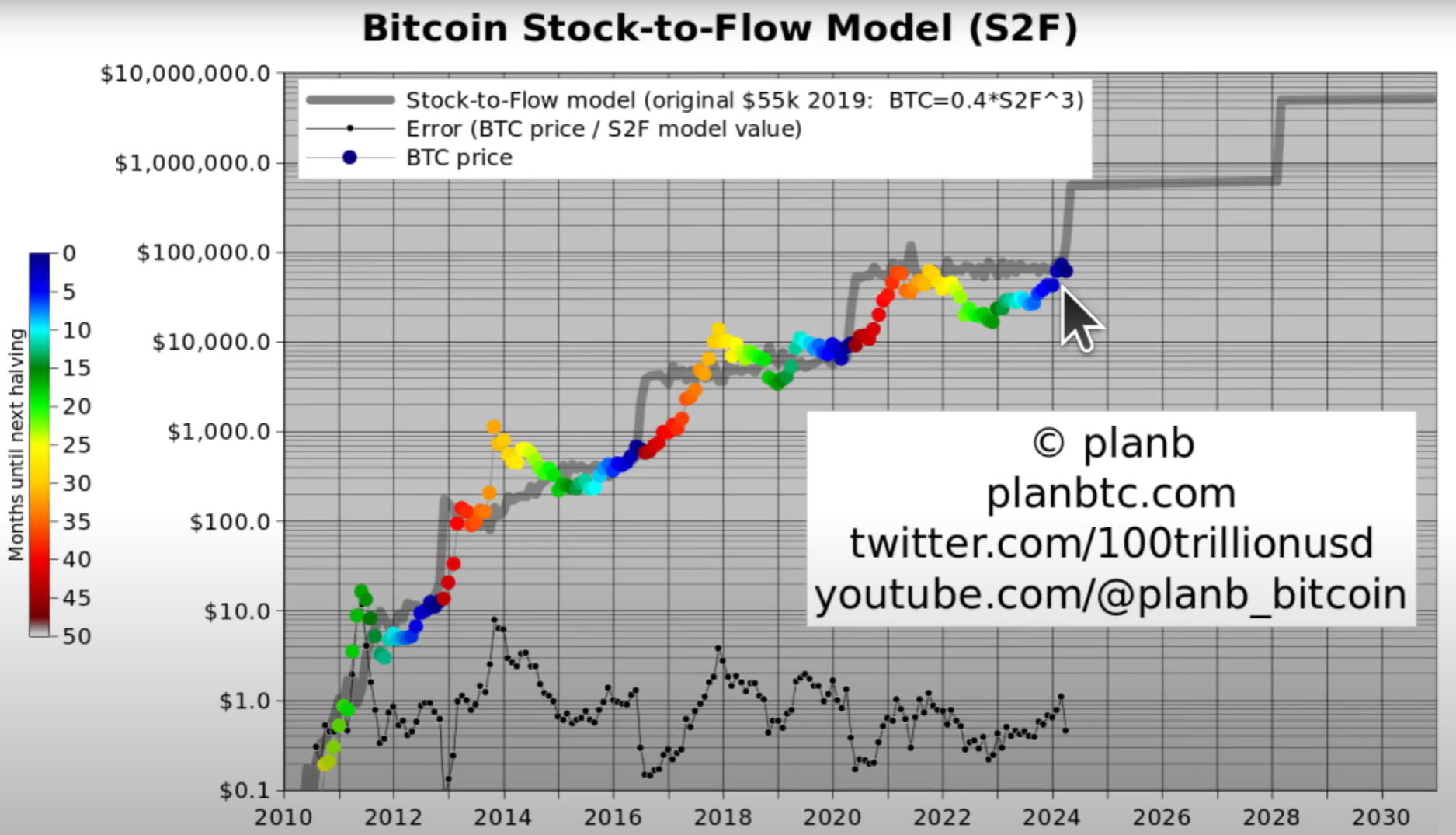 Menurut PlanB, harga Bitcoin akan melebihi markah $100,000 selepas setengah