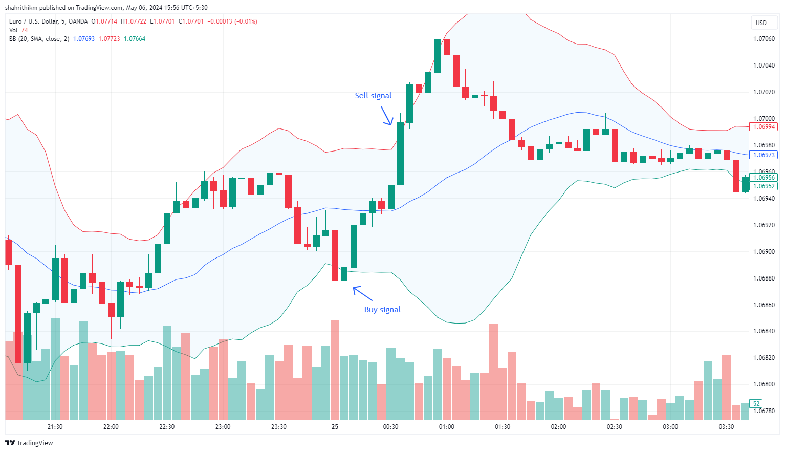 Bollinger band strategy