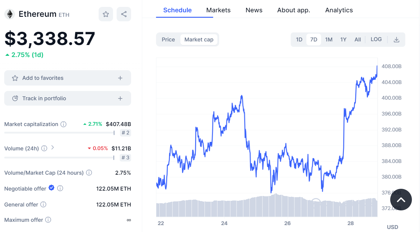 Évaluation du prix et de la capitalisation boursière de l'Ethereum sur 7 jours