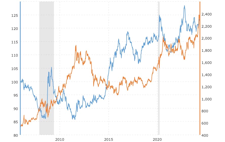 Harga emas vs Indeks Dolar