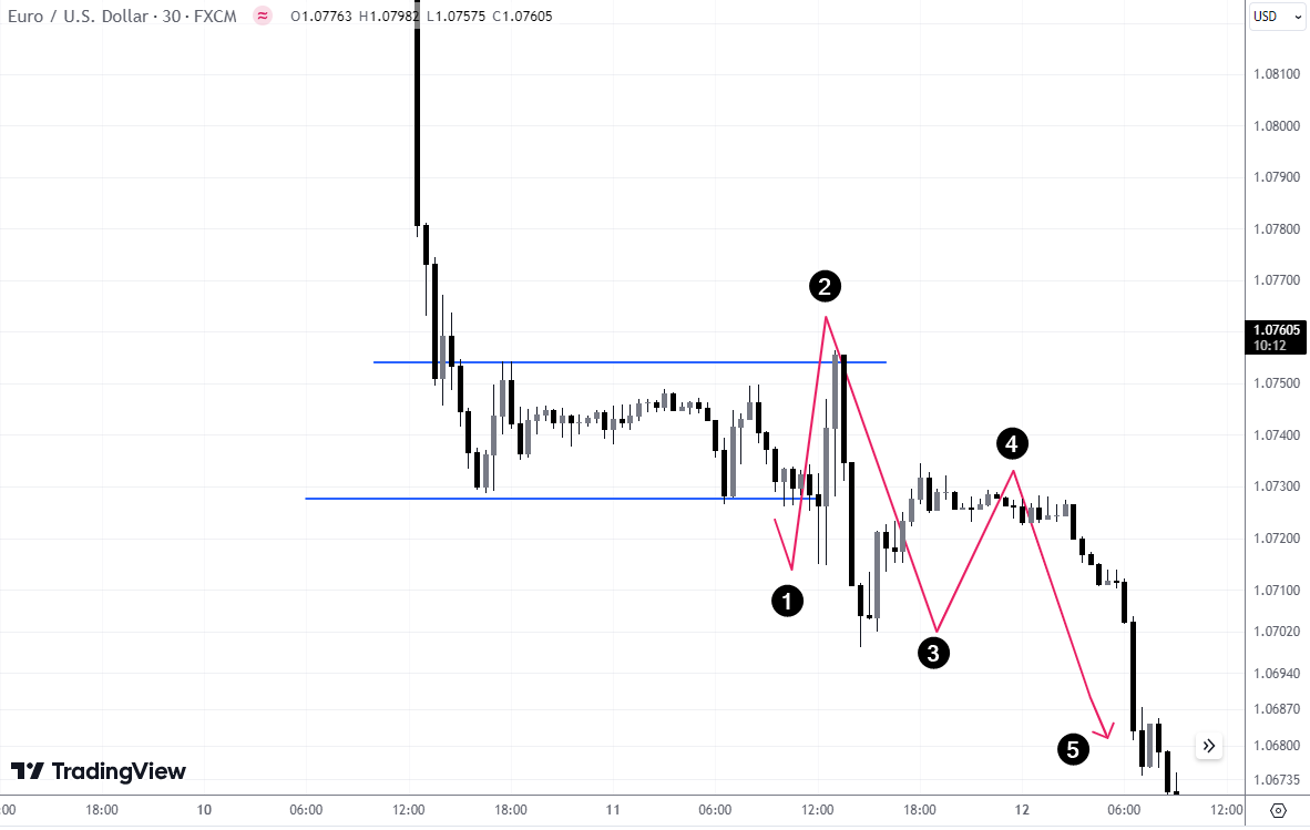 EUR/USD 30-minute chart showcasing an imperfect bearish rectangle pattern