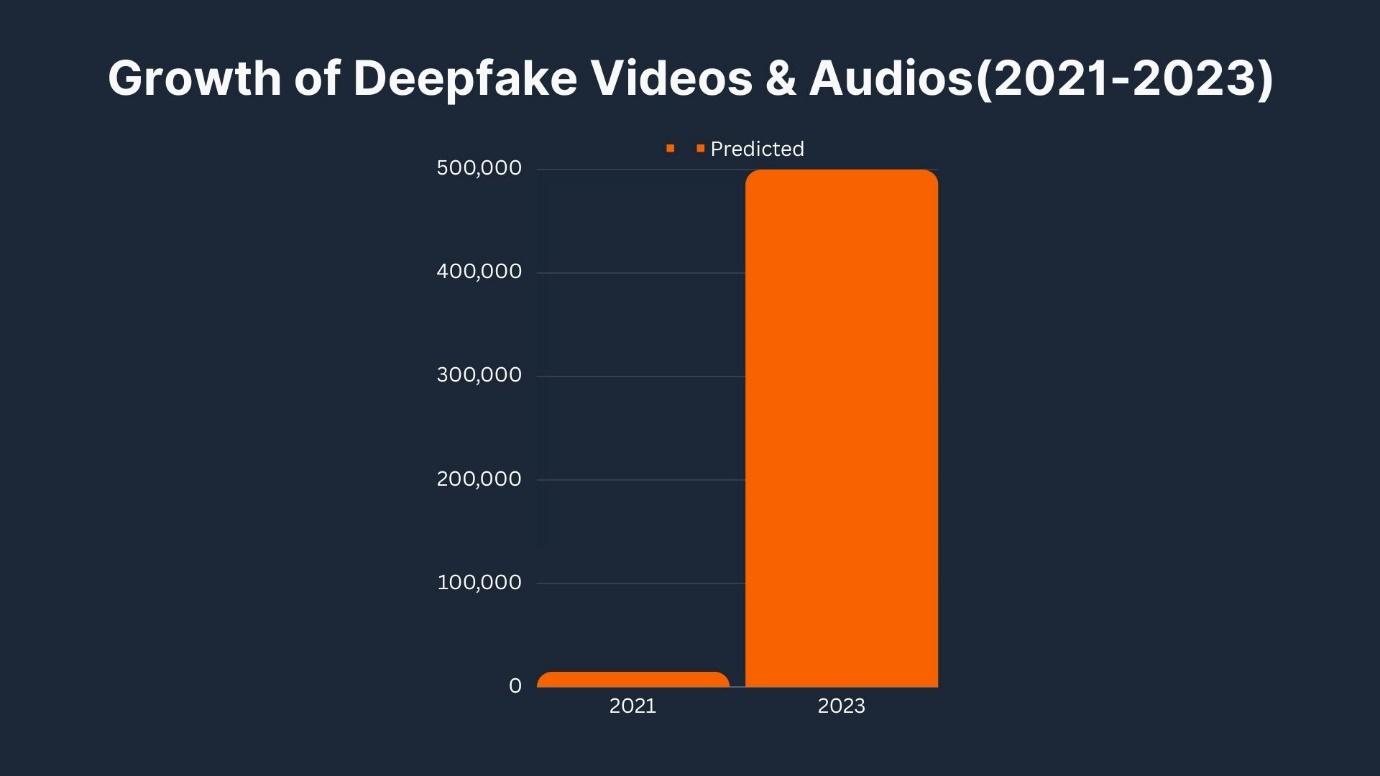 Growth of Deepfake Videos and Audios