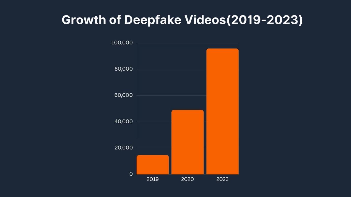 Growth of Deepfake videos