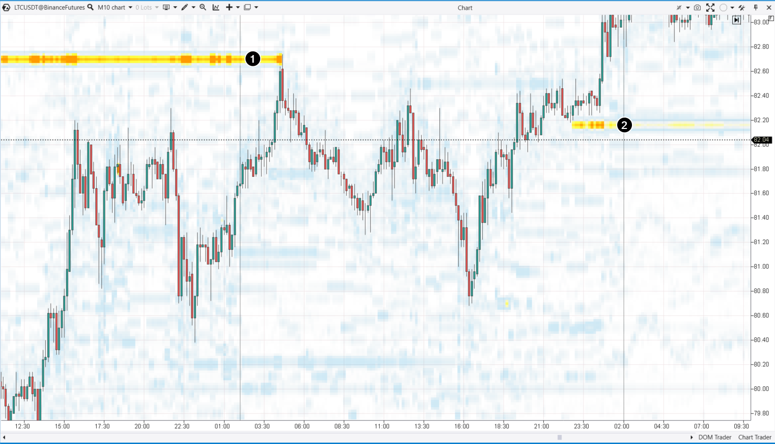 Order blocks on an LTC/USD chart