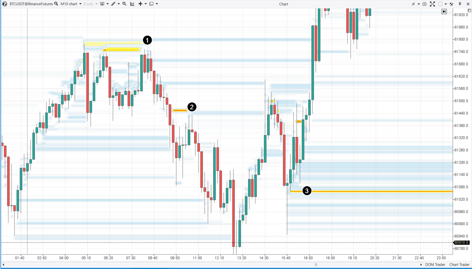 Trend driving on a BTC/USD chart