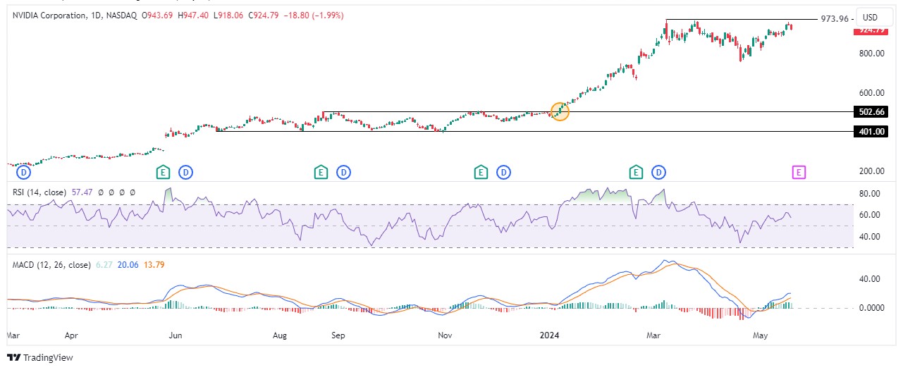 Nvidia Corporation (NVDA) 1-day chart