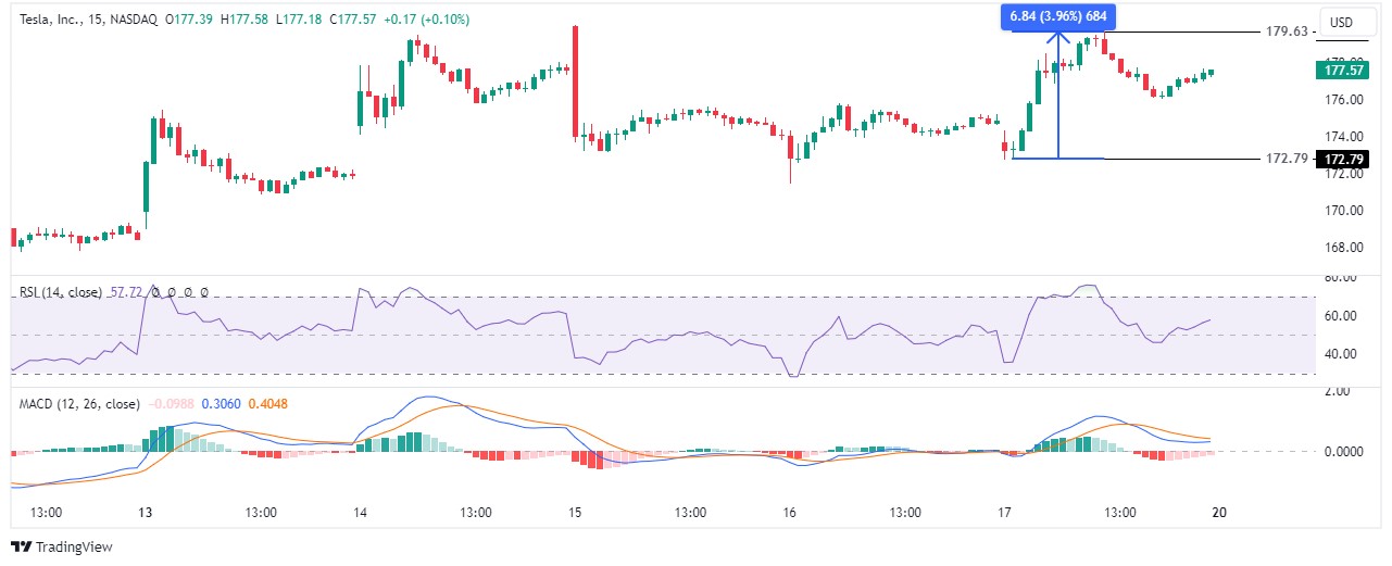 Tesla, Inc. (TSLA) 15-min chart