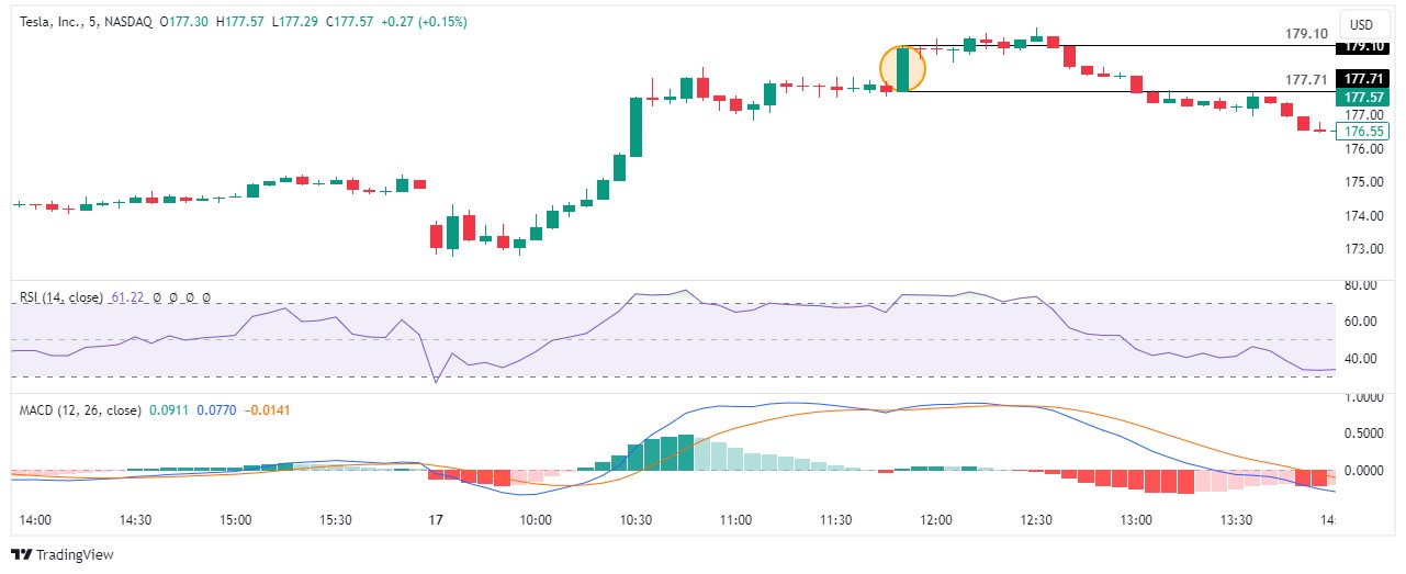 Tesla, Inc. (TSLA) 5-min chart