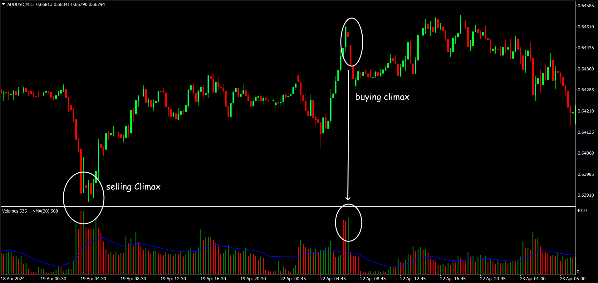 Example of a VSA reversal pattern