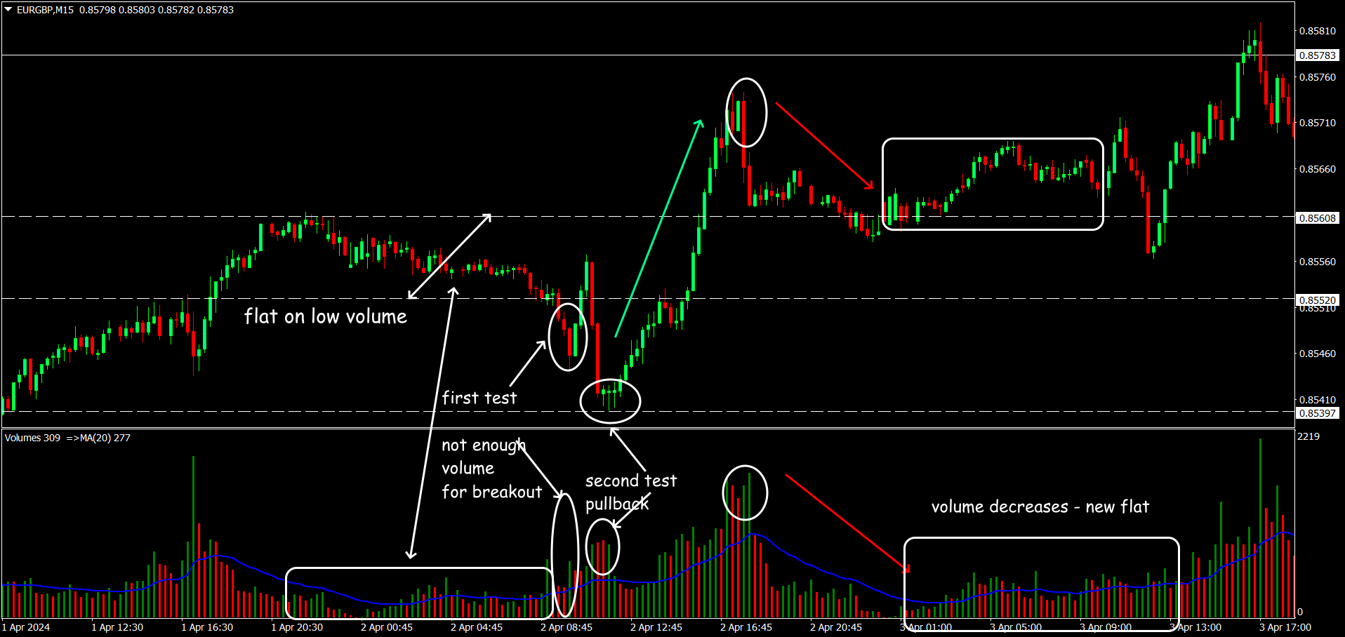 Example of VSA pattern for range breakout