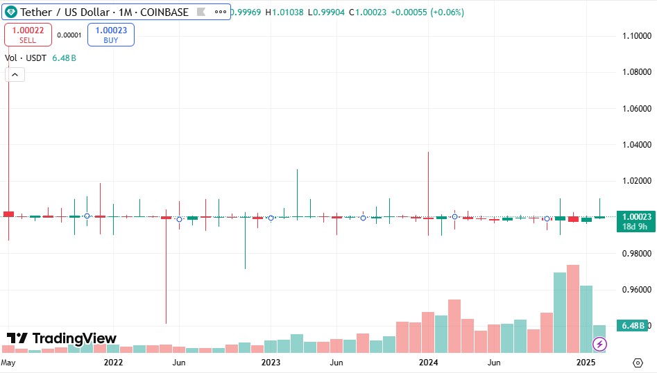 Графік ціни USDT/USD за весь час