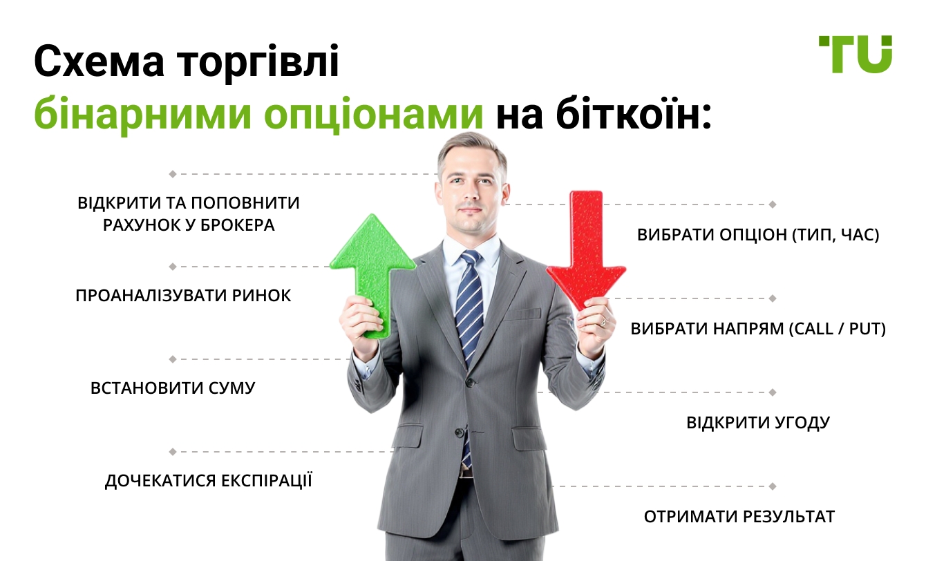 Схема торгівлі бінарними опціонами на біткоїн