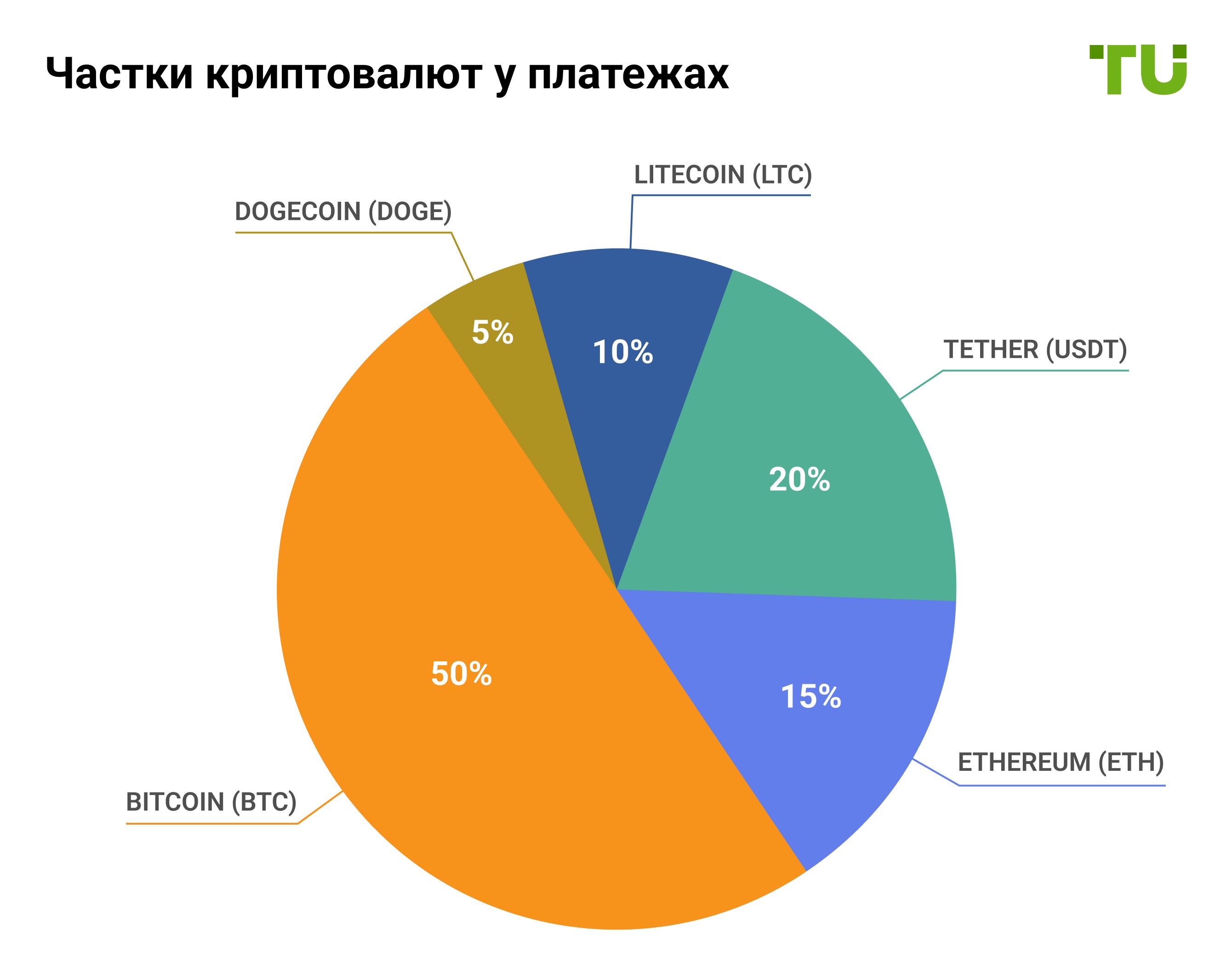 Частки криптовалют у платежах