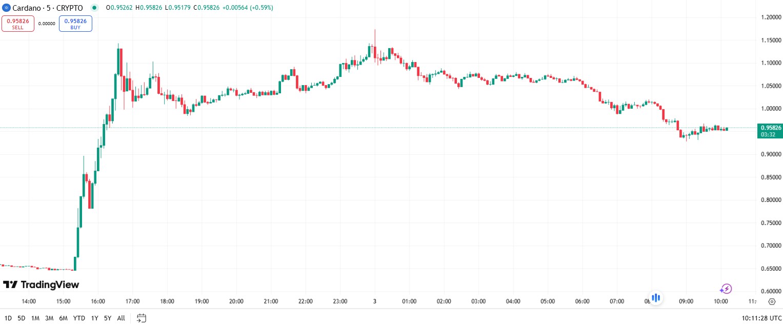 <span translate="no">Cardano</span> Source: Tradingview