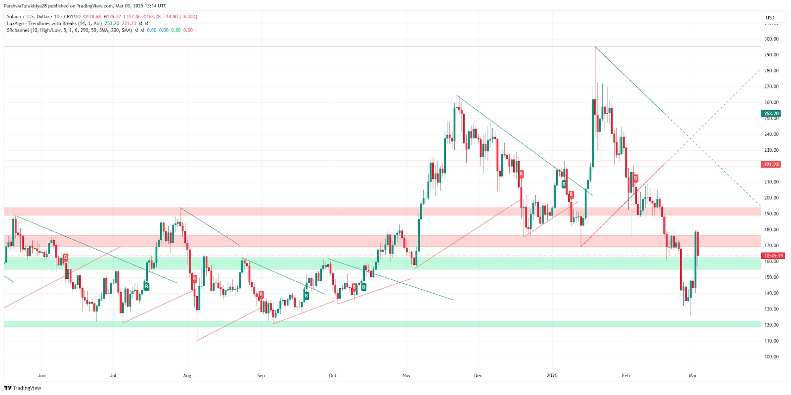 <span translate="no">Solana</span> Source: Tradingview