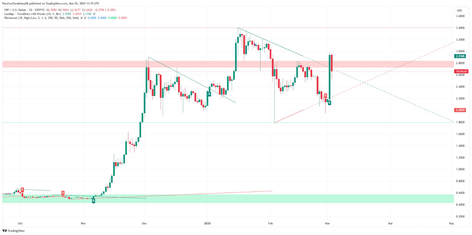 <span translate="no">XRP</span> Source: Tradingview