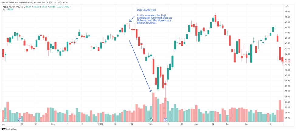 Doji pattern