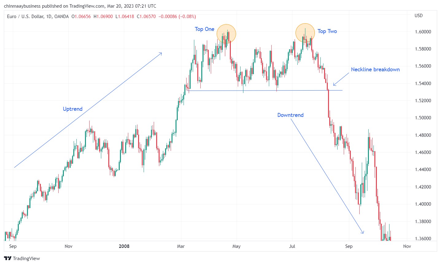 Double Top pattern