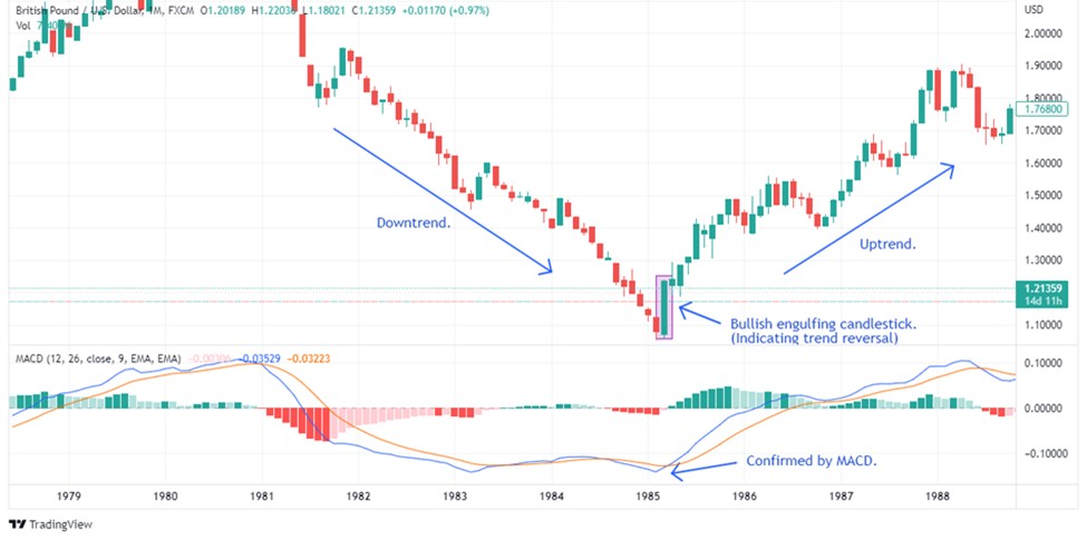 Engulfing pattern
