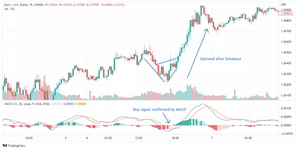 Flag pattern strategy