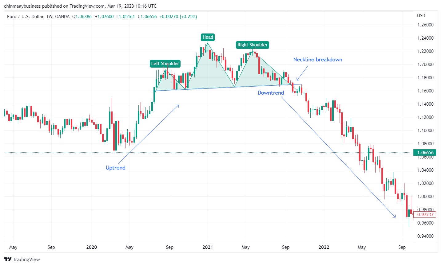 Head and shoulders pattern