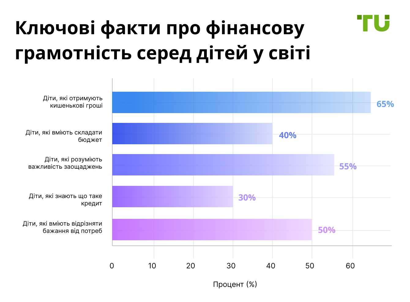 Інфографіка: ключові факти щодо фінансової грамотності серед дітей у світі