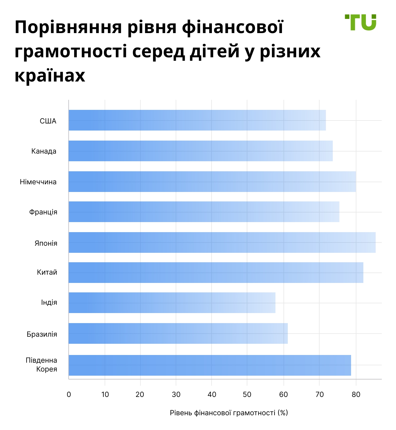 Діаграма: порівняння рівня фінансової грамотності серед дітей у різних країнах.