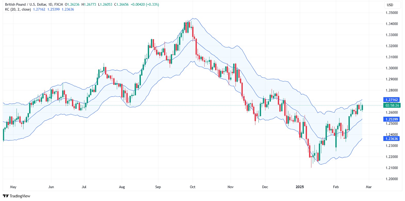 Grafik GBP/USD