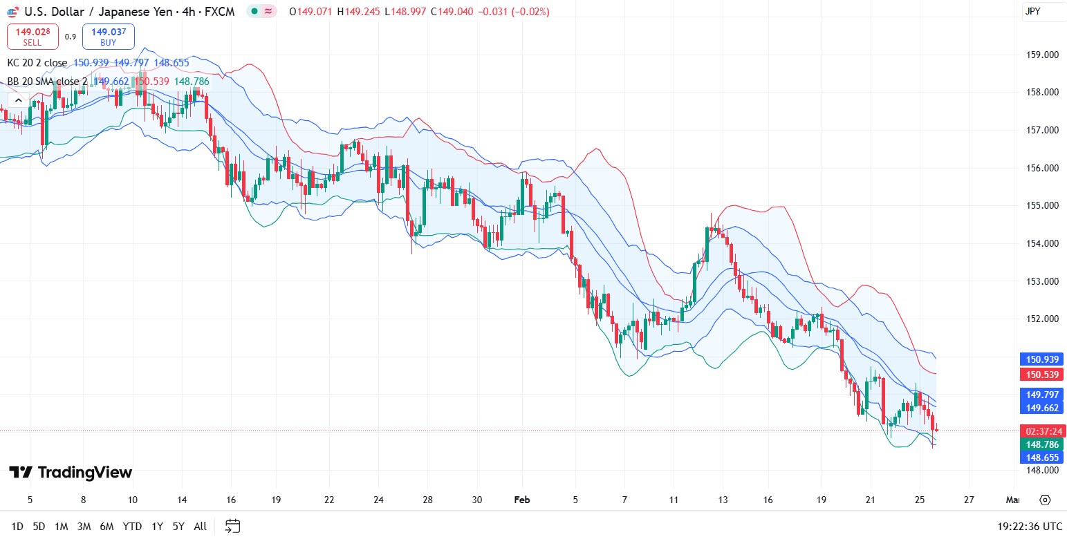 Menggunakan kombinasi Keltner Channels dan Bollinger Bands