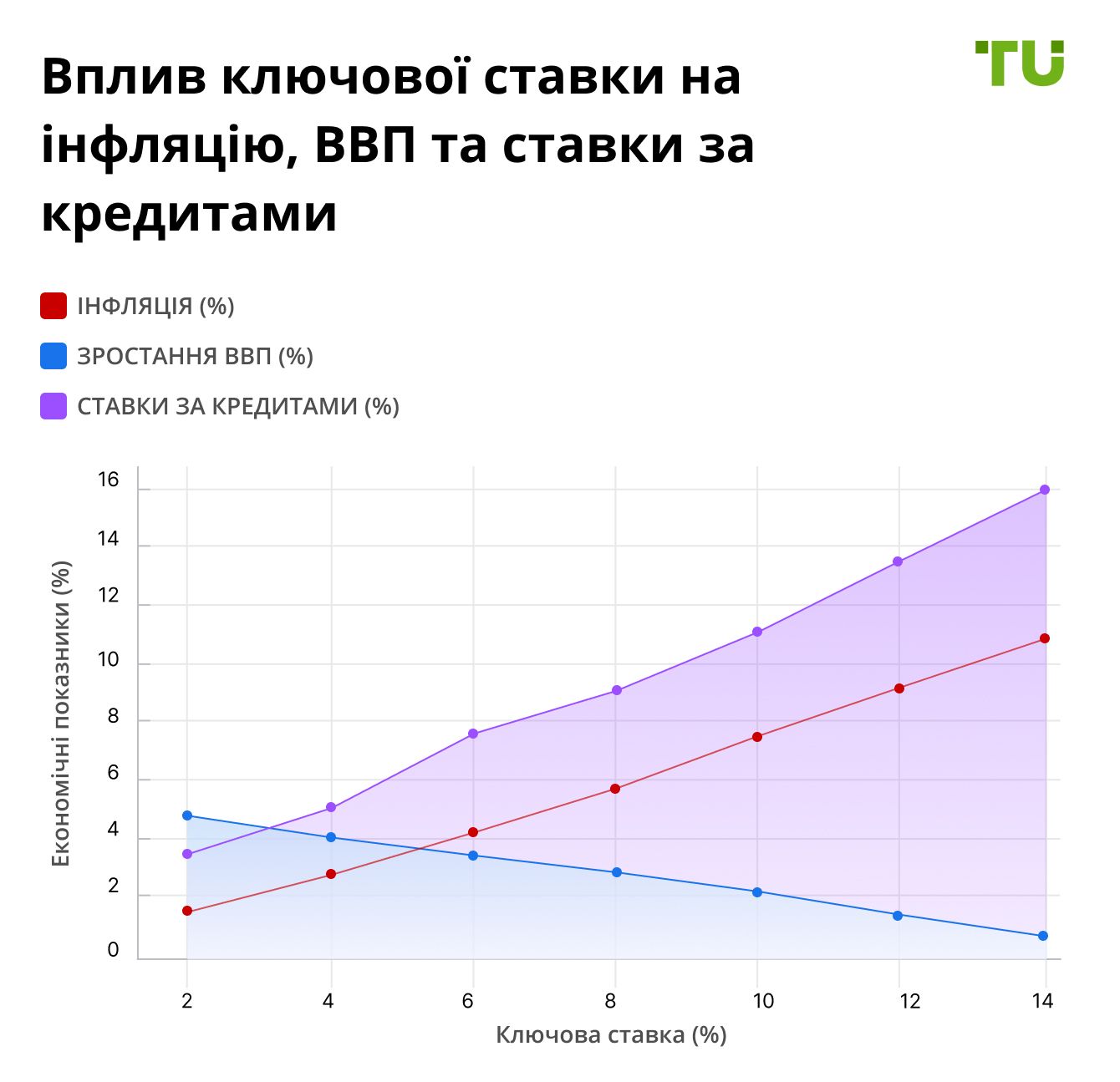 Інфографіка, що демонструє взаємозв'язок між обіковою ставкою, інфляцією й економічним зростанням