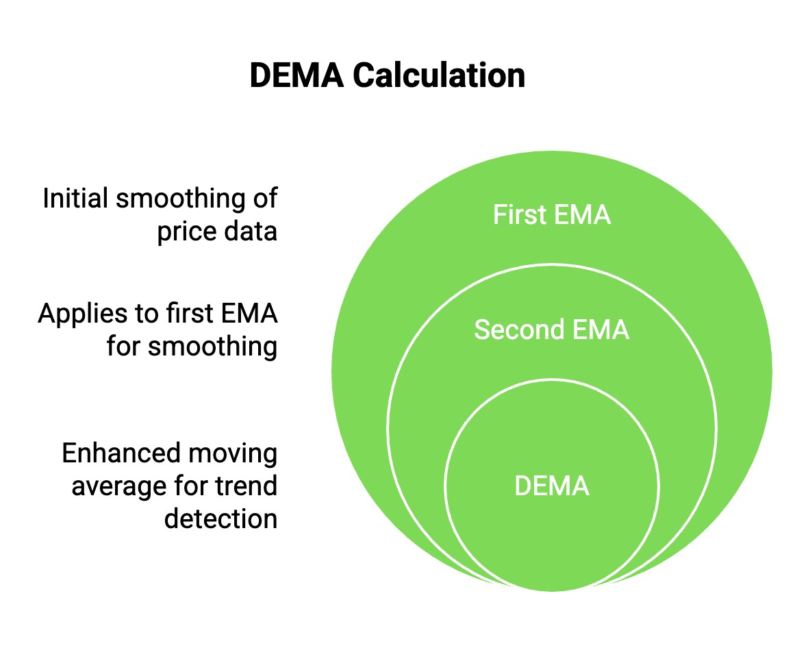 DE<span translate="no">MA</span> calculation