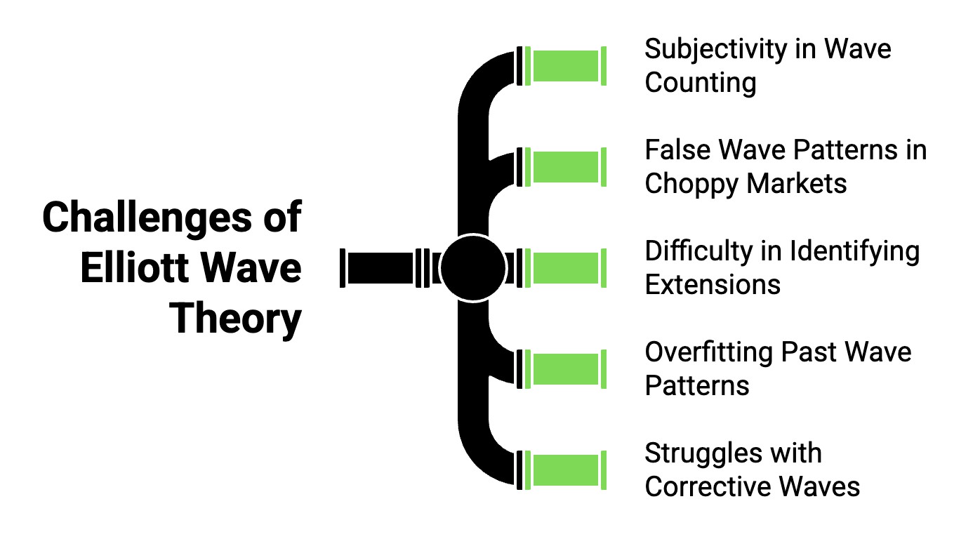 Challenges of Elliott Wave Theory