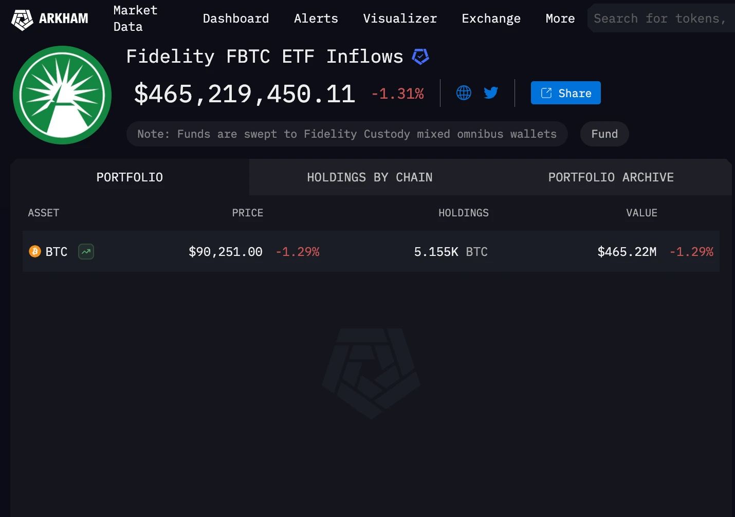 <span translate="no">Fidelity</span> <span translate="no">FBTC</span> <span translate="no">ETF</span> Inflows