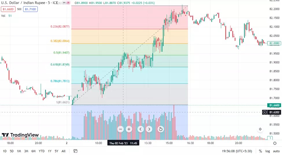 <span translate="no">Fibonacci</span> retracement mean reversion trading strategy