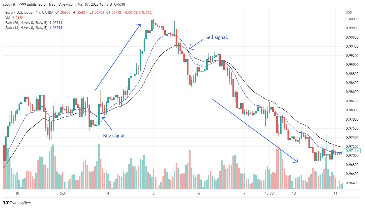 Moving average crossover mean reversion trading strategy