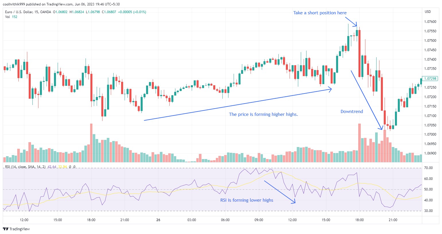 <span translate="no">RSI</span> divergence mean reversion trading strategy