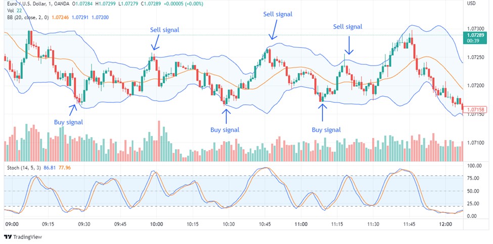 <span translate="no">Stochastic</span> Oscillator mean reversion trading strategy