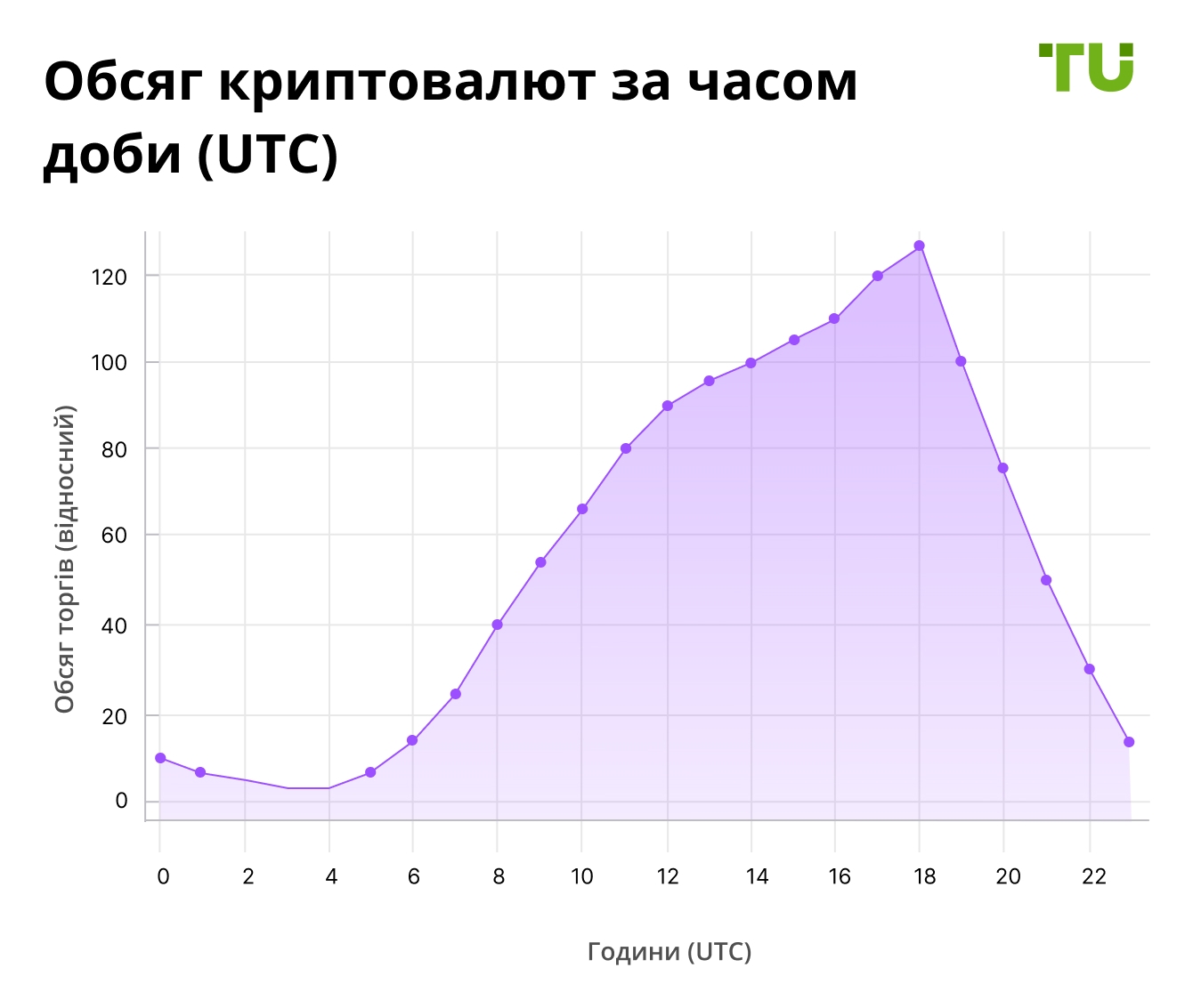 Графік: обсяги торгів у різні часи доби