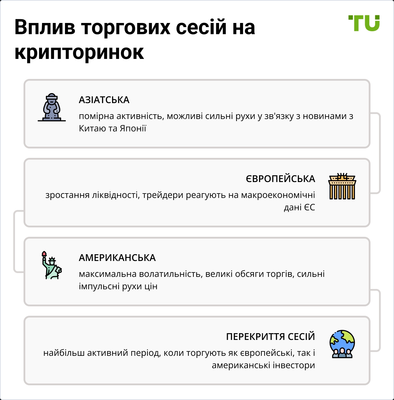 Вплив торгових сесій на крипторинок