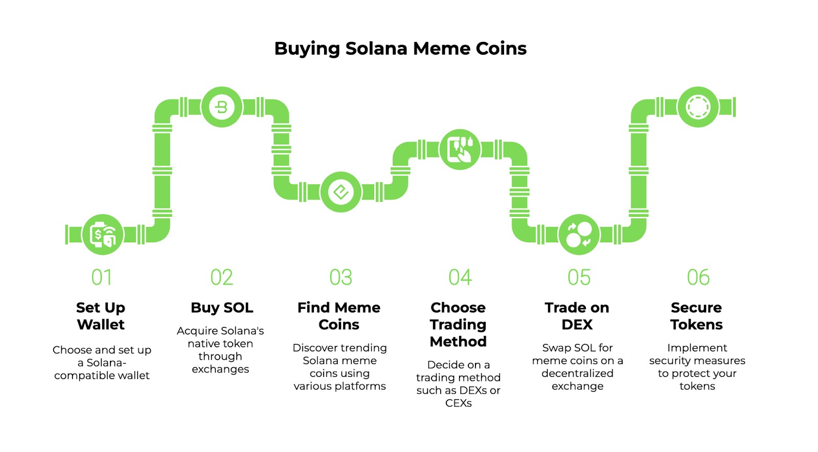 Steps to buy Solana meme coins